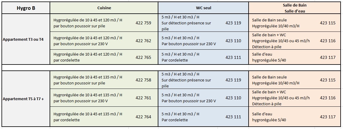 tableau de choix des bouches VMC