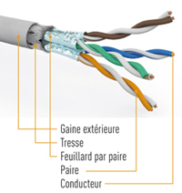 Comment choisir ses câbles RJ45 ?