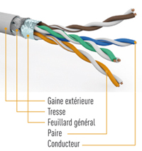 blindage-cable-sfutp