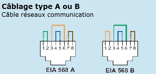 WiFi ou Ethernet, quel mode de connexion choisir ?