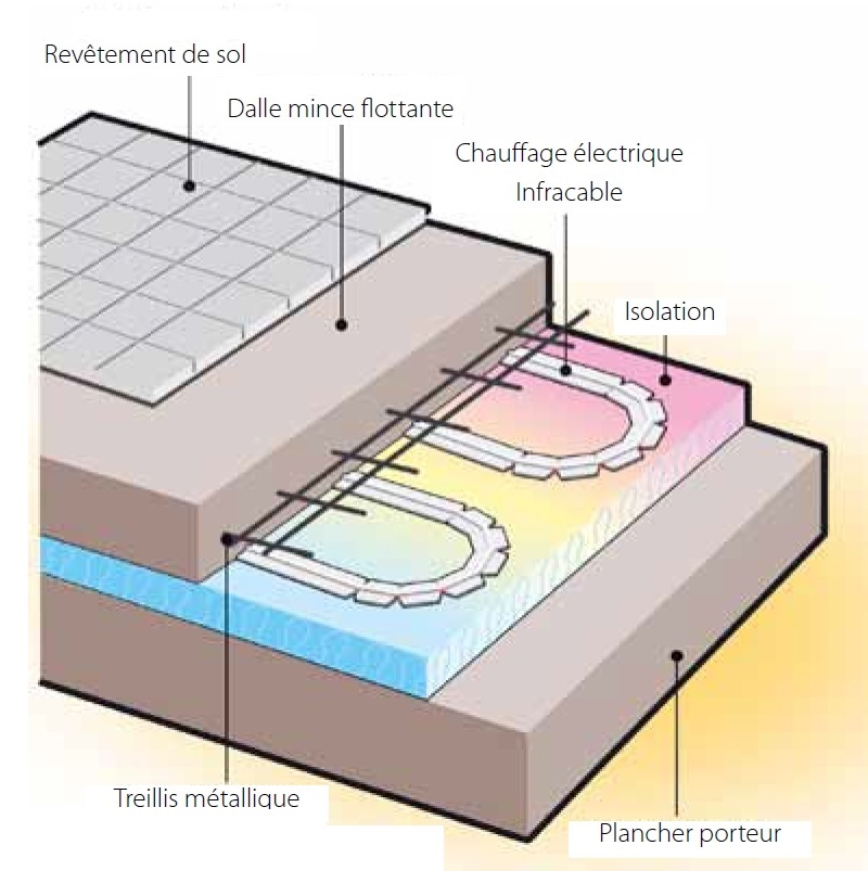 principe du plancher chauffant